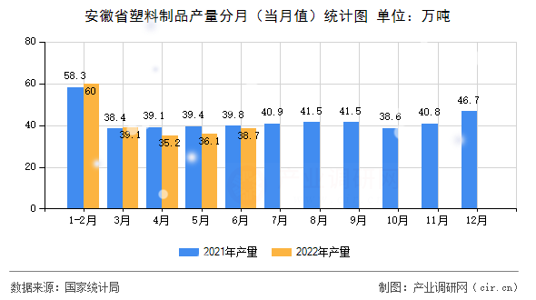 安徽省塑料制品產量分月（當月值）統計圖