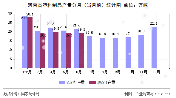河南省塑料制品產量分月（當月值）統計圖