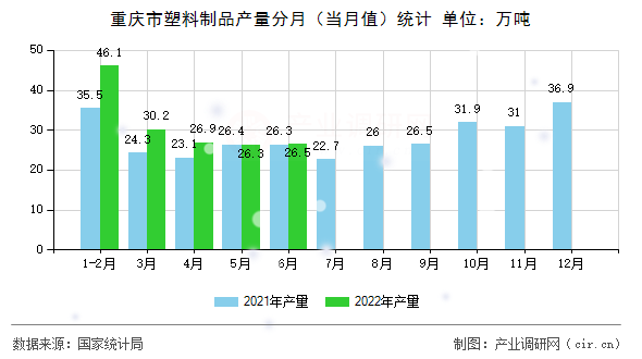 重慶市塑料制品產量分月（當月值）統計