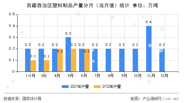 西藏自治區塑料制品產量分月（當月值）統計