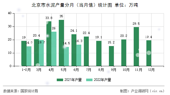 北京市水泥產量分月（當月值）統計圖