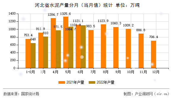 河北省水泥產量分月（當月值）統計