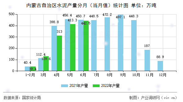 內蒙古自治區水泥產量分月（當月值）統計圖