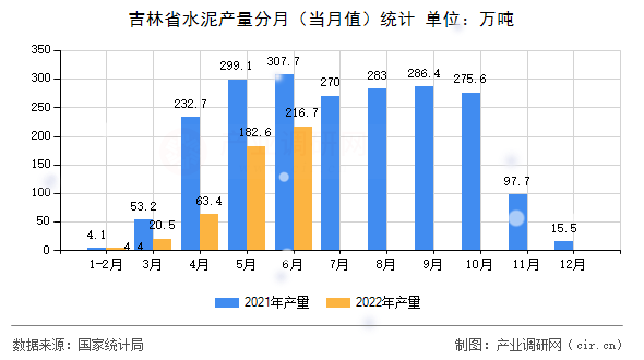 吉林省水泥產量分月（當月值）統計