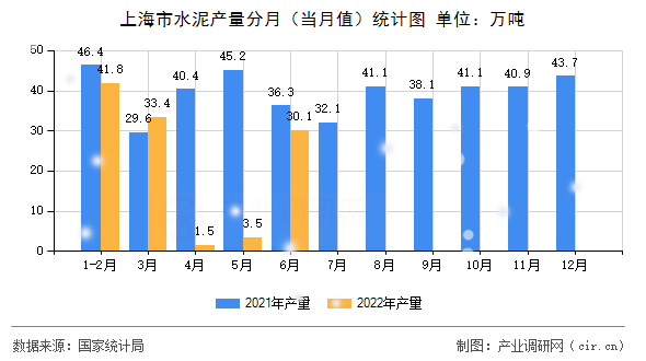 上海市水泥產量分月（當月值）統計圖