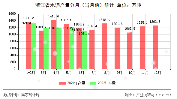 浙江省水泥產量分月（當月值）統計