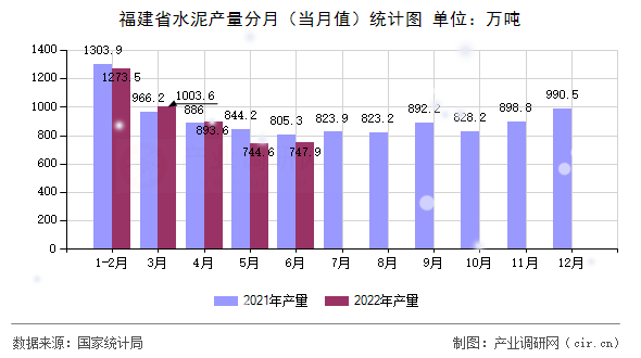 福建省水泥產量分月（當月值）統計圖