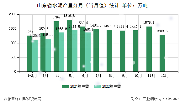 山東省水泥產量分月（當月值）統計