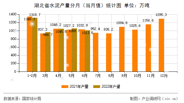 湖北省水泥產(chǎn)量分月（當(dāng)月值）統(tǒng)計(jì)圖