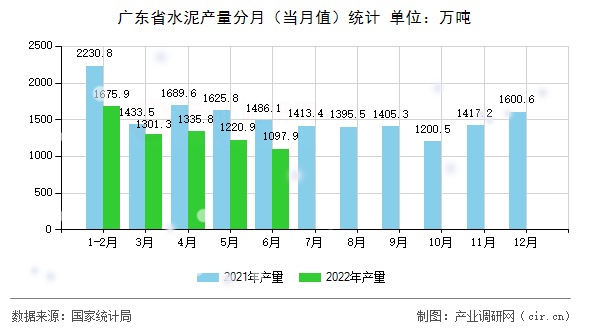 廣東省水泥產量分月（當月值）統計
