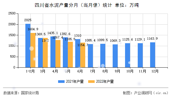 四川省水泥產量分月（當月值）統計