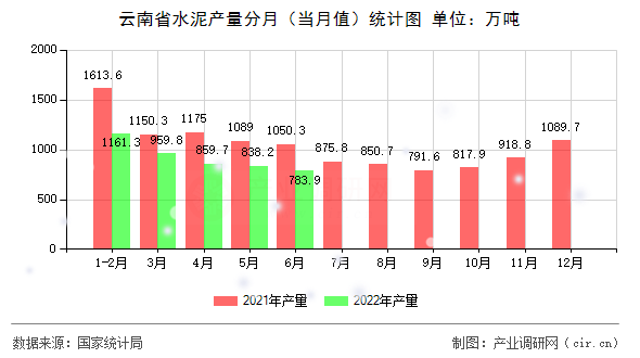 云南省水泥產量分月（當月值）統計圖