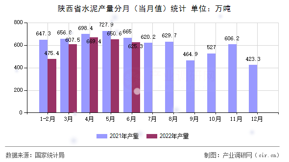 陜西省水泥產量分月（當月值）統計