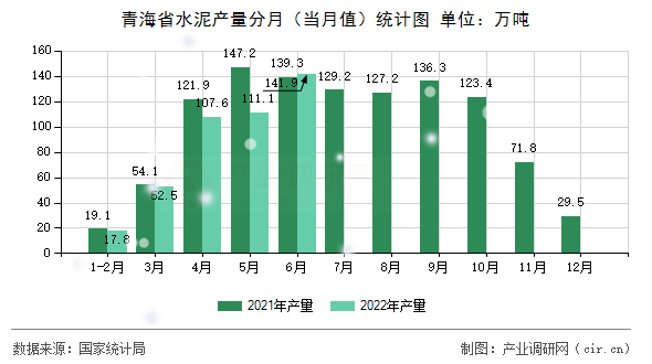 青海省水泥產量分月（當月值）統計圖