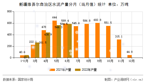 新疆維吾爾自治區(qū)水泥產(chǎn)量分月（當月值）統(tǒng)計