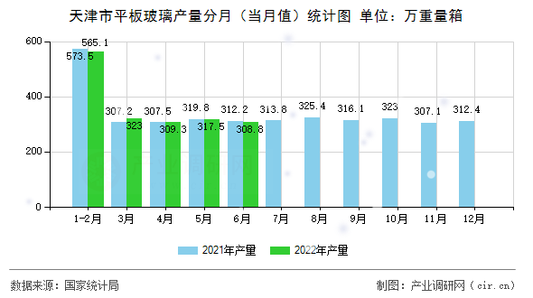 天津市平板玻璃產(chǎn)量分月（當(dāng)月值）統(tǒng)計(jì)圖