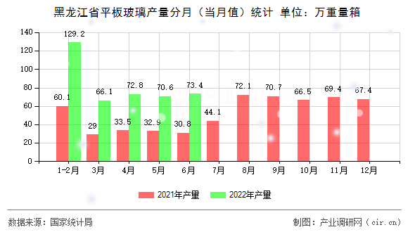 黑龍江省平板玻璃產量分月（當月值）統計