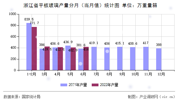 浙江省平板玻璃產量分月（當月值）統計圖