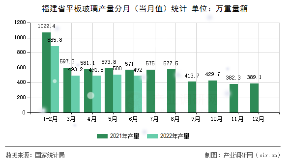 福建省平板玻璃產量分月（當月值）統計