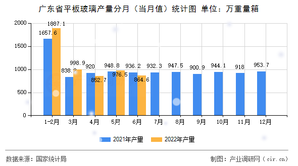 廣東省平板玻璃產量分月（當月值）統計圖