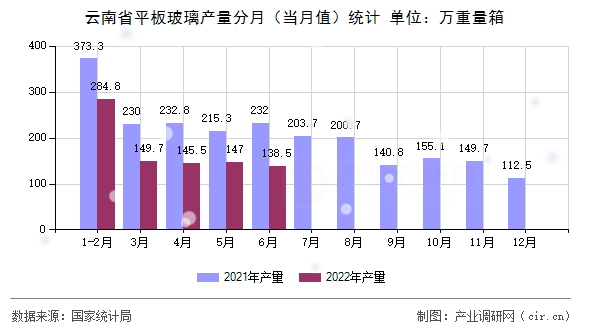 云南省平板玻璃產量分月（當月值）統計