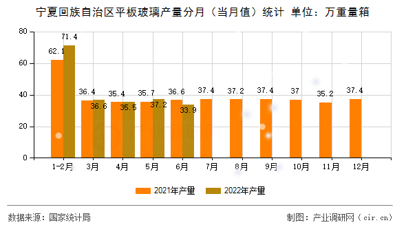 寧夏回族自治區平板玻璃產量分月（當月值）統計