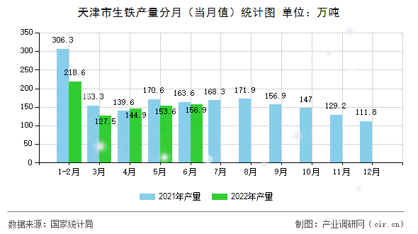 天津市生鐵產量分月（當月值）統計圖