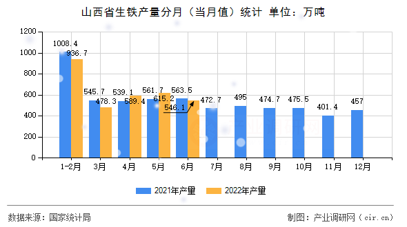 山西省生鐵產量分月（當月值）統(tǒng)計