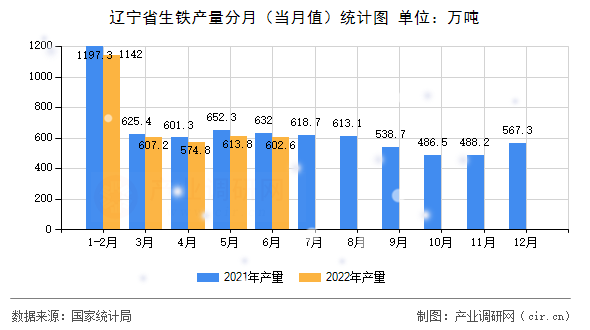 遼寧省生鐵產量分月（當月值）統計圖