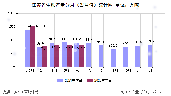 江蘇省生鐵產量分月（當月值）統計圖