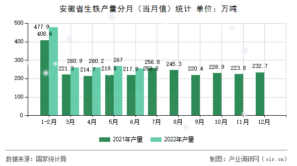 安徽省生鐵產量分月（當月值）統計
