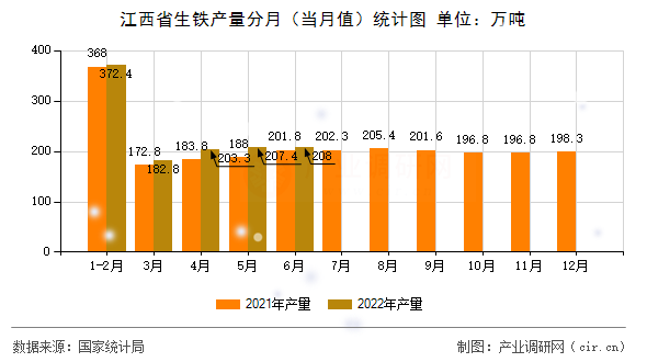 江西省生鐵產量分月（當月值）統計圖