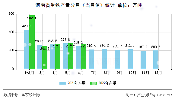 河南省生鐵產量分月（當月值）統計