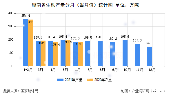 湖南省生鐵產量分月（當月值）統計圖