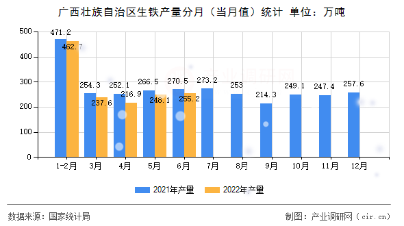 廣西壯族自治區生鐵產量分月（當月值）統計