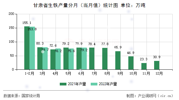 甘肅省生鐵產量分月（當月值）統(tǒng)計圖