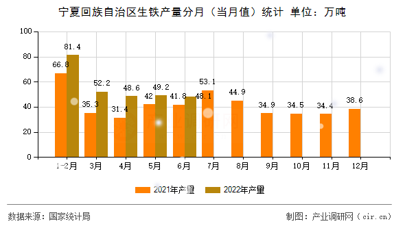 寧夏回族自治區(qū)生鐵產(chǎn)量分月（當(dāng)月值）統(tǒng)計(jì)