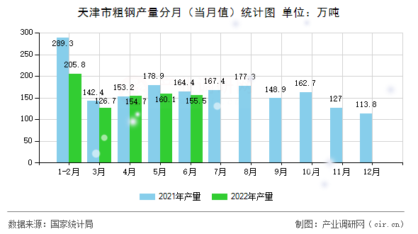天津市粗鋼產(chǎn)量分月（當(dāng)月值）統(tǒng)計(jì)圖