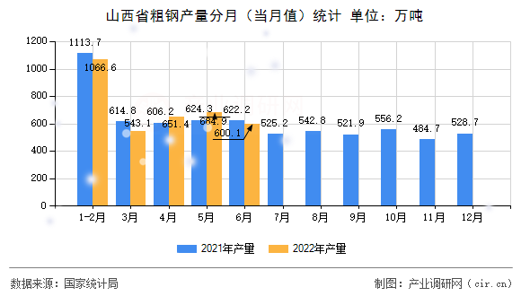 山西省粗鋼產(chǎn)量分月（當月值）統(tǒng)計
