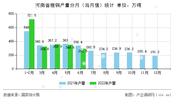 河南省粗鋼產量分月（當月值）統計