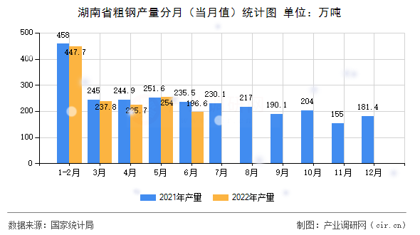 湖南省粗鋼產(chǎn)量分月（當(dāng)月值）統(tǒng)計(jì)圖
