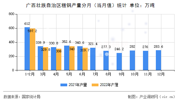 廣西壯族自治區粗鋼產量分月（當月值）統計