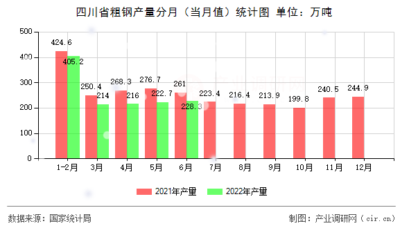四川省粗鋼產(chǎn)量分月（當(dāng)月值）統(tǒng)計(jì)圖