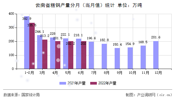 云南省粗鋼產量分月（當月值）統計