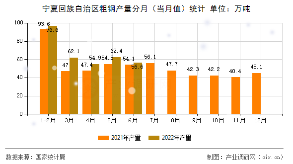 寧夏回族自治區粗鋼產量分月（當月值）統計