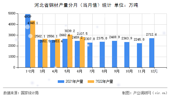 河北省鋼材產量分月（當月值）統計