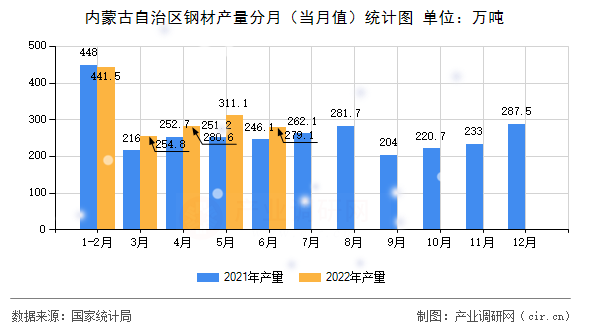 內蒙古自治區鋼材產量分月（當月值）統計圖