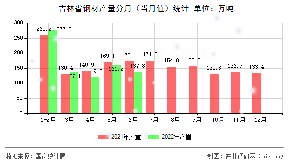 吉林省鋼材產量分月（當月值）統計