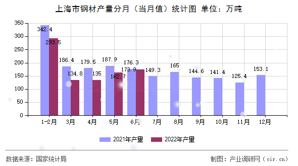 上海市鋼材產量分月（當月值）統計圖