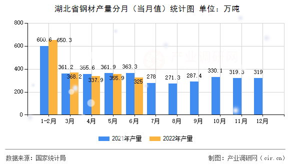 湖北省鋼材產量分月（當月值）統計圖